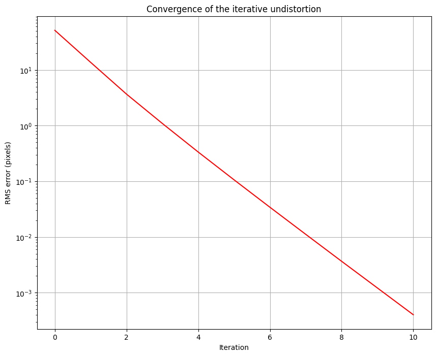 3: Image Distortion and Undistortion — OAF Workshop